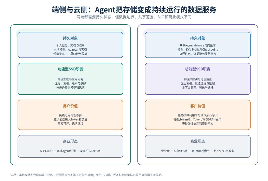 图2 端侧与云侧Agent存储的典型分工