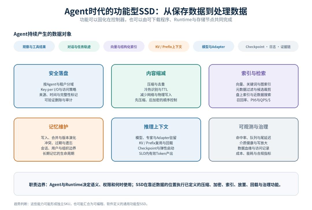 图1 Agent时代功能型SSD的能力谱