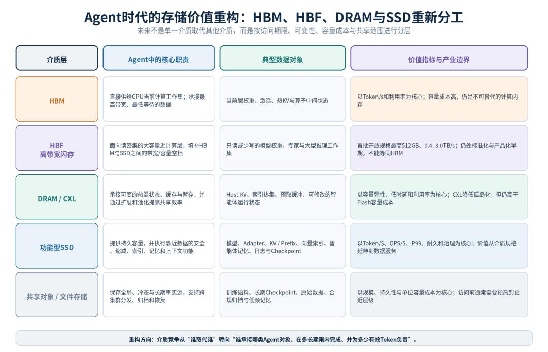 图3 Agent时代HBM、HBF、DRAM/CXL、功能型SSD与共享存储的重新分工